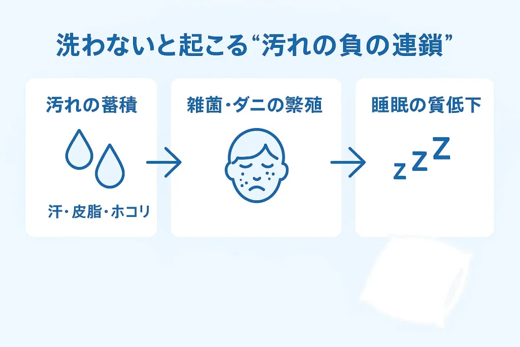 枕カバーを洗わないとどうなる？汚れが引き起こすリスク