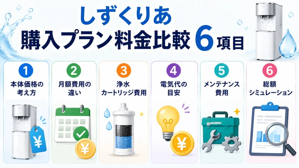 しずくりあ購入プラン料金比較6項目