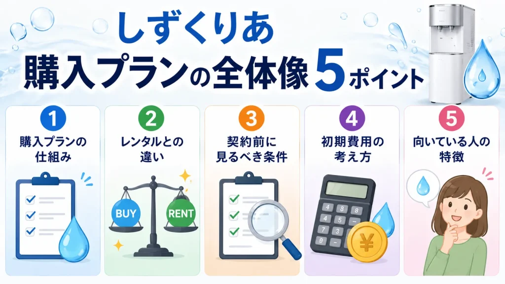 しずくりあの購入プランの全体像5ポイント